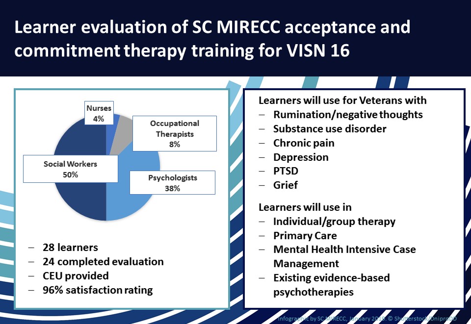 Infographic of results presented in the above article. This graphic includes demographics of the class: 28 learners of thich 24 completed the evaluation (nurses 4%, occupational therapists 8%, psychologists 38%, social workers 50%). CEU was provided and it was given a 96% evaluation rating. Learners will use what they learned in the class with Veterans with rumination/negative thoughts, substance use disorder, chronic pain, depression, ptsd, and grief. Learners will use the skills in individual/group therapy, primary care, mental health intensive case management, and with existing evidence-based psychotherapies.