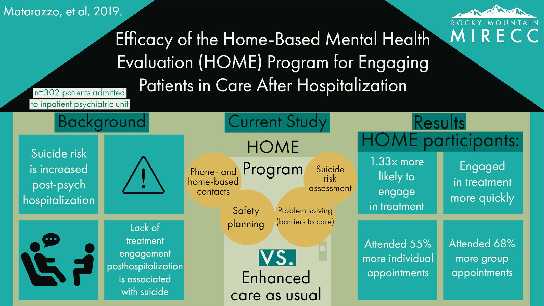 Visual abstract of Efficacy of the Home-Based Mental Health Evaluation (HOME) Prgram for Engaging Patients in Care After Hospitalization (transcript provided below)