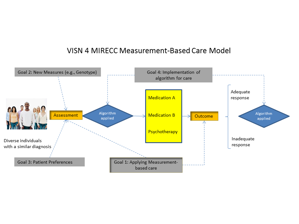 VISN 4 MIRECC