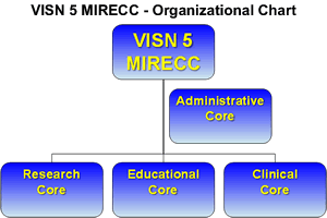 VISN 5 MIRECC Organizational Chart - The VISN 5 MIRECC Administrative Core oversees the Research Core, the Educational Core, and the Clinical Core.