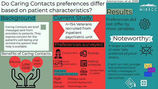 Visual abstract of Do Caring Contacts preferences differ based on patient characteristics? (Transcript provided below)