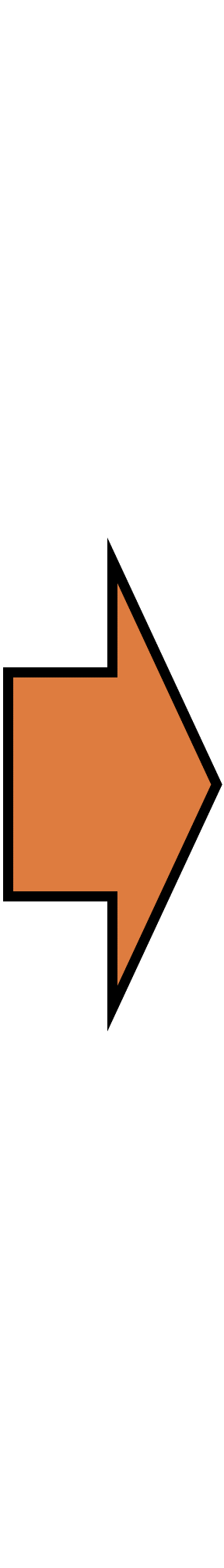 This orange arrow pointing to the right indicates that if the core features in the column to the left are met, then the action items in the column to the right are suggested.